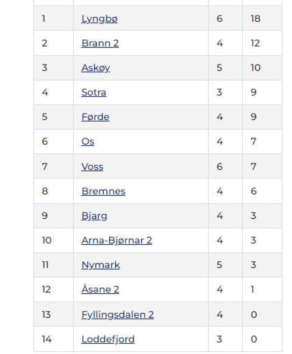 Tabell 3. div kvinner
