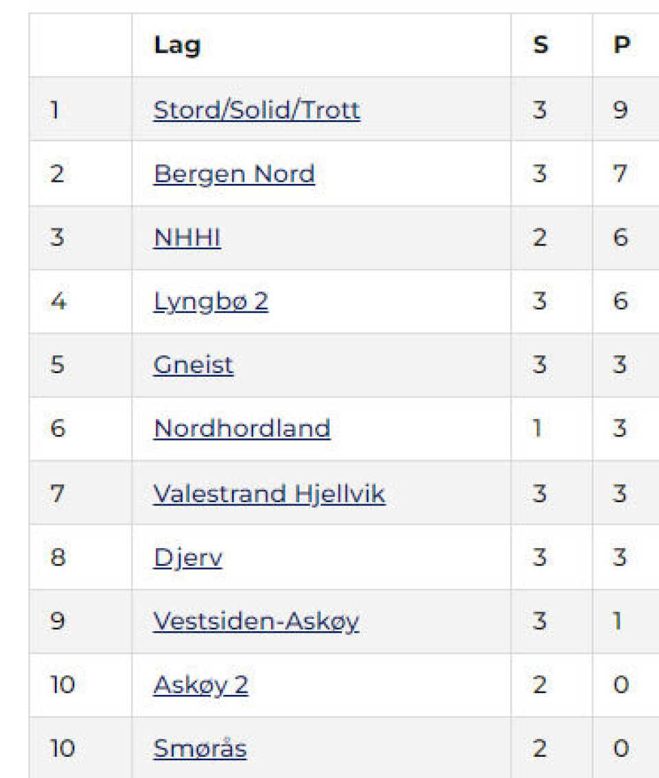 Tabell 4. divisjon kvinner