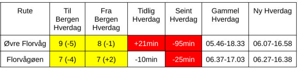 Tabell Øvre Florvåg og Florgvågøen