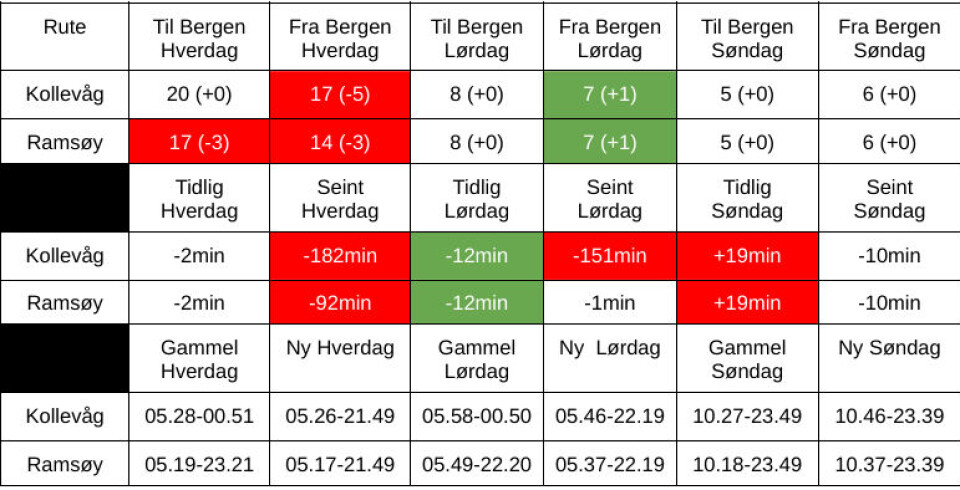 Tabell Ramsøy - Kollevåg