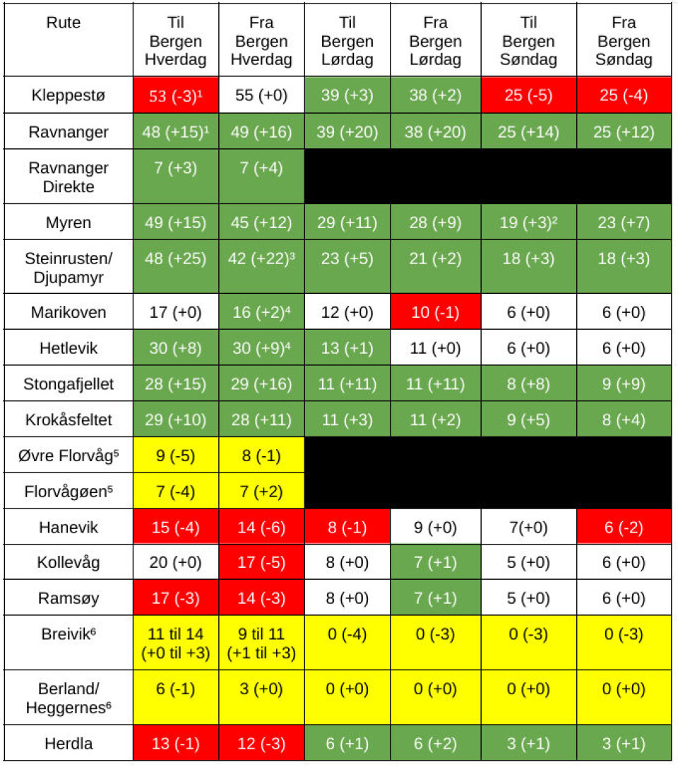 Fotnoter: 1. Det blir to ekstra avganger fredag kveld. 2. Det er én ekstra avgang til Kleppestø uten overgang til Bergen. 3. Det er i dag én færre avgang på mandager. Denne avgangen går vanligvis ikke om Grensedalen. 4. I dag er det en ekstra buss på fredager. Økningen er derfor én mindre på fredager. 5. Bestillingstilbudet dekker alt unntatt de to siste stoppene til Øvre Florvåg mellom kl. 09 og 14. 6. Bestillingstilbudet er tilgjengelig: ● Hverdager: Kl. 16:00–21:00. ● Lørdager, søndager og helligdager: Kl. 11:00–19:00.