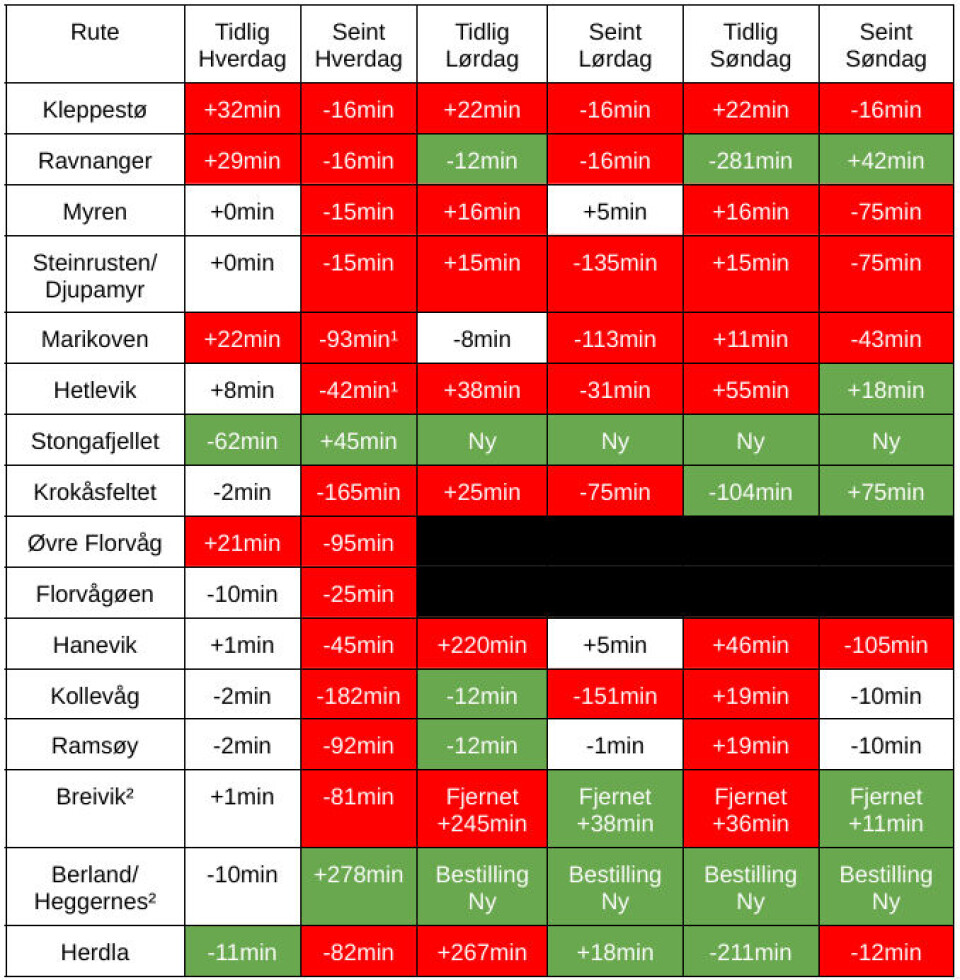 Fotnoter: 1. I dag er det én ekstra buss på fredager. Legg til 60 minutter for riktig sammenligning. 2. Bestillingstilbud er tilgjengelig i tidsrommene: ● Hverdager: Kl. 16:00–21:00. ● Lørdager, søndager og helligdager: Kl. 11:00–19:00.